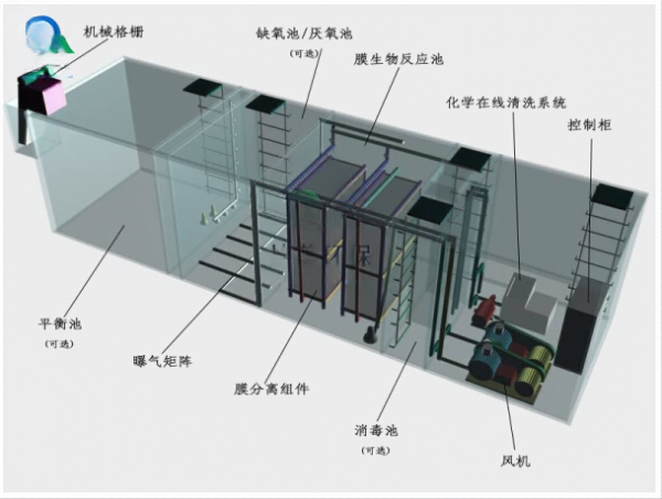 地埋式食品污水處理設(shè)備