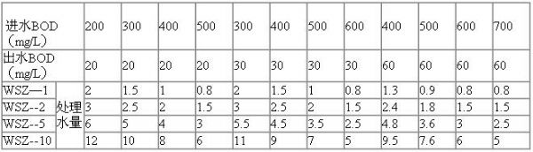 地埋式食品污水處理設(shè)備