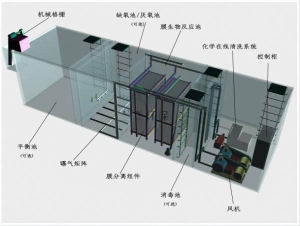 地埋一體化設(shè)備